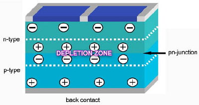 The pn-junction of a solar cell.